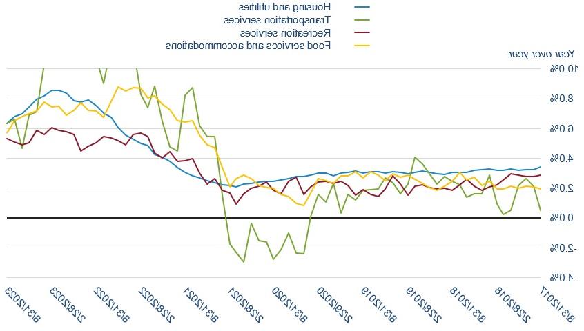 a graoh depicting inflation in the service side of the economy