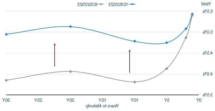 a graph comparing short-term treasury yields to long-term treasury yields