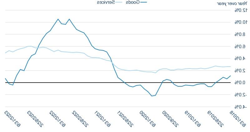 a chart depicting inflation in the services-based side of the economy