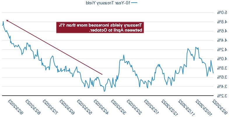 a chart displaying increased treasury yields over a 10-year period