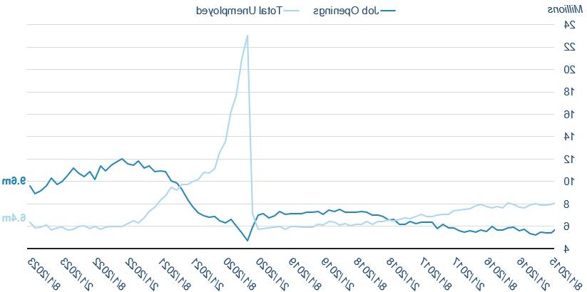 a graph of the US unemployment rate and the number of job openings